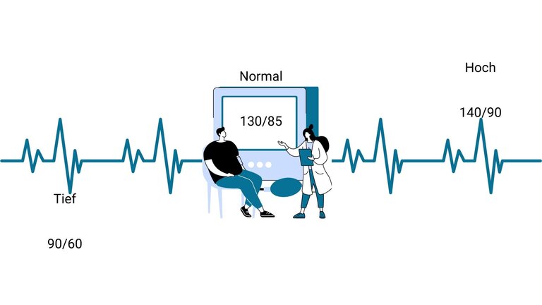 Illustration einer Herzkurve mit Ausschlägen bei unterschiedlichen Werten. Tiefer Blutdruck liegt bei 90/60 mm Hg, normaler Blutdruck bei 130/85 mm Hg und Bluthochdruck ist bei Werten über 140/90 mm  Hg angezeigt. | © Stiftung MyHandicap / EnableMe