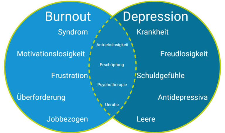 Eine Grafik, die zeigt, dass Burnout und Depressionen Erschöpfung, Unruhe und Antriebslosigkeit gemeinsam haben. | © EnableMe