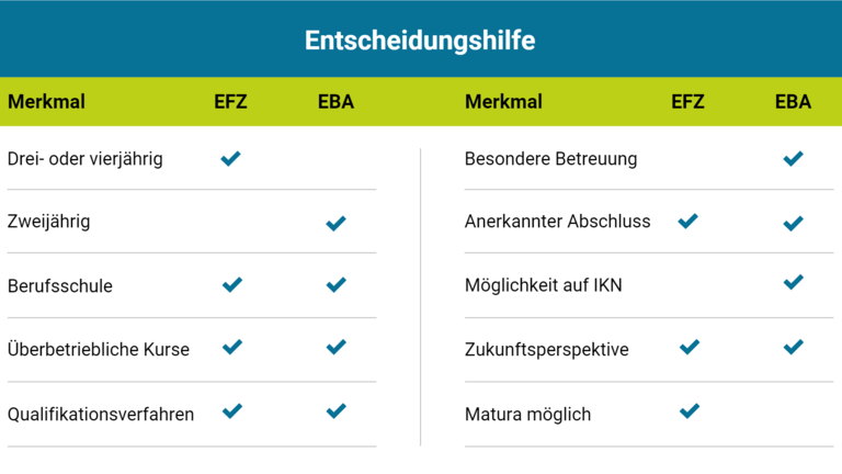Eine Grafik, die die Gemeinsamkeiten und Unterschiede zwischen EBA und EFZ aufzeigt. | © Stiftung MyHandicap / EnableMe