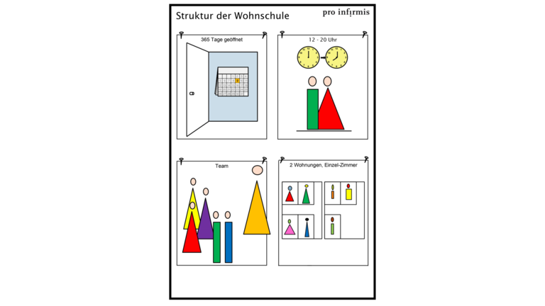 Struktur der Wohnschule | © Pro Infirmis
